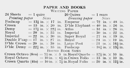 Imperial Paper Sizes Chart