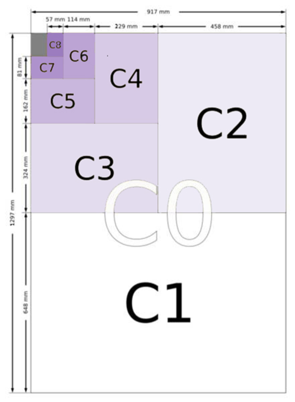 Diagram of C Envelope Sizes & Their Relationships